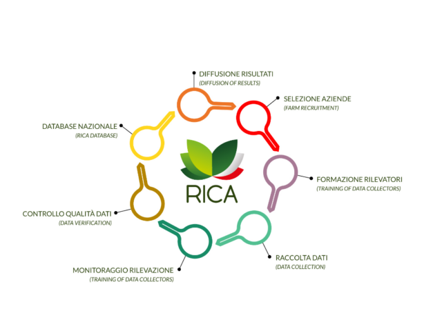 Dalla RICA alla RISA: più dati ambientali per aziende agricole più consapevoli